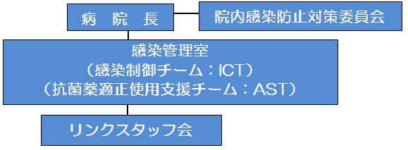 組織体制