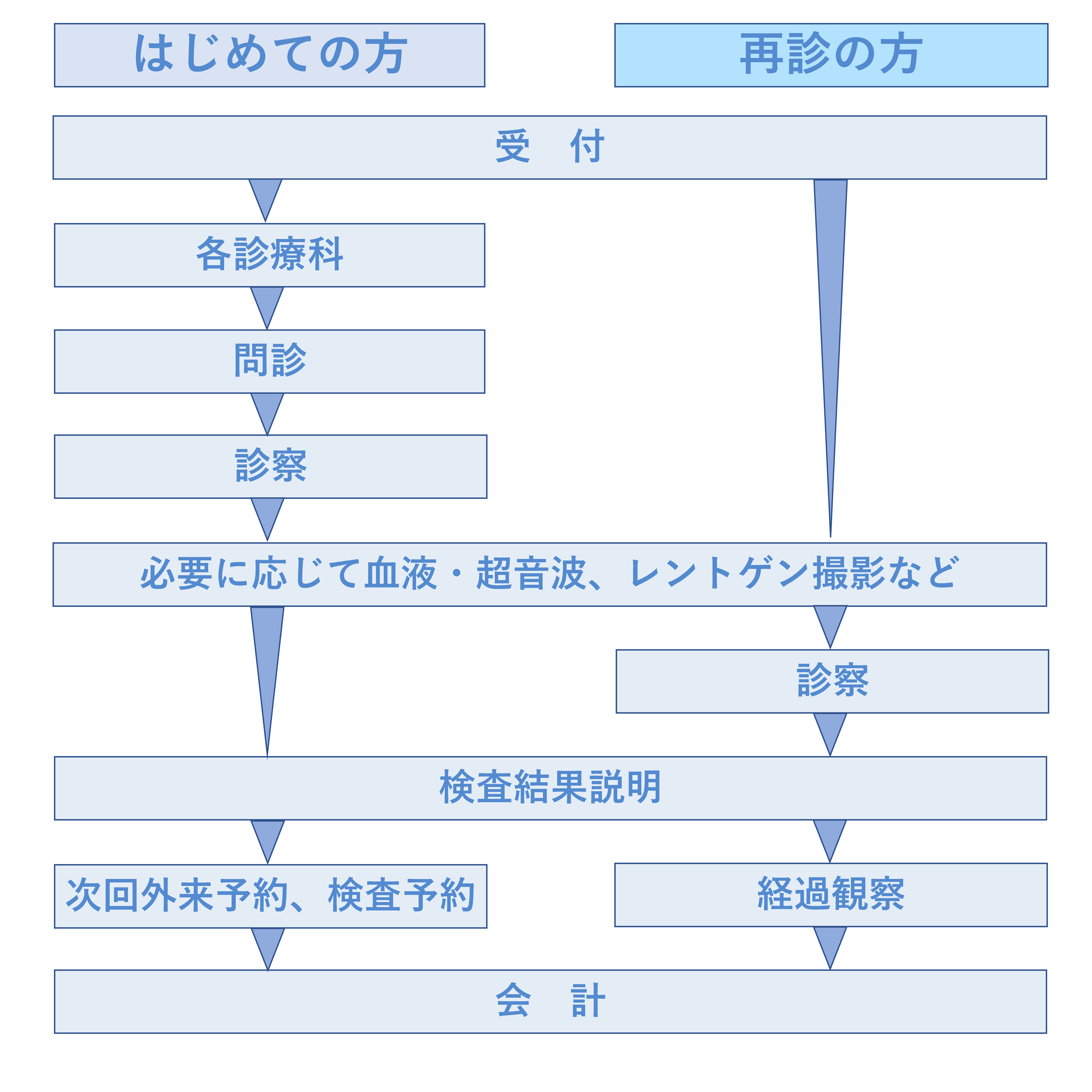 外来診療の流れ