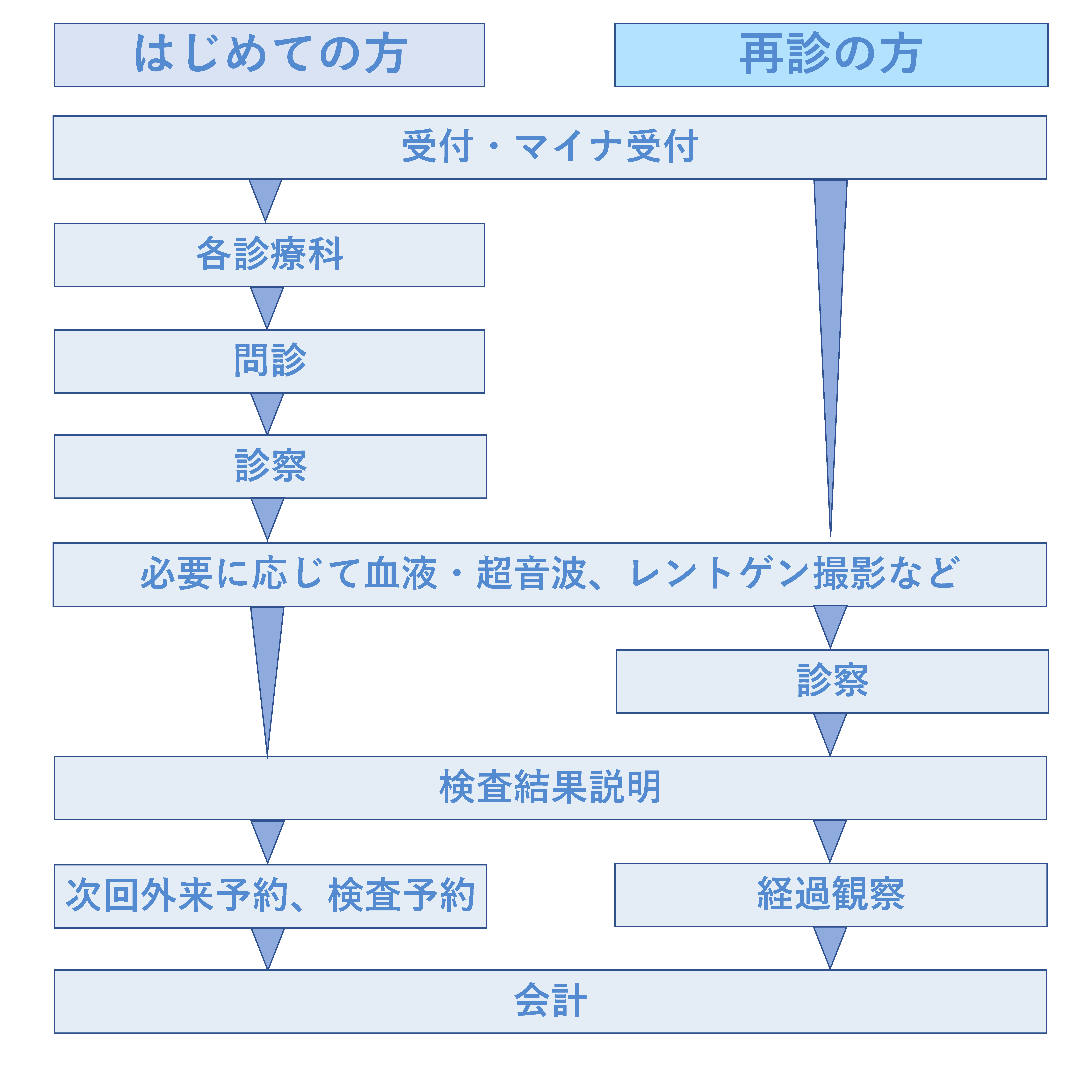 外来診療の流れ